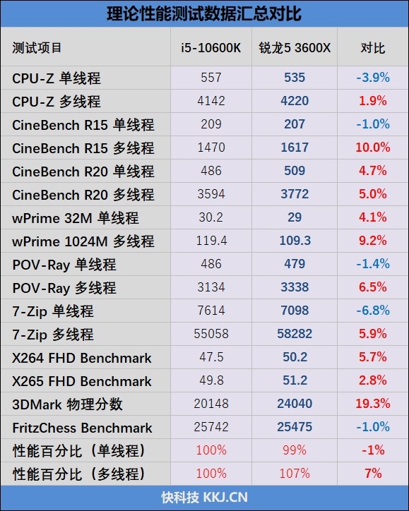 不止是性价比！A/I中端处理器的对决：i5-10600K与锐龙5 3600X谁更值得购买