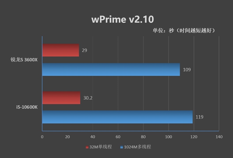 不止是性价比！A/I中端处理器的对决：i5-10600K与锐龙5 3600X谁更值得购买