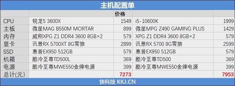 不止是性价比！A/I中端处理器的对决：i5-10600K与锐龙5 3600X谁更值得购买