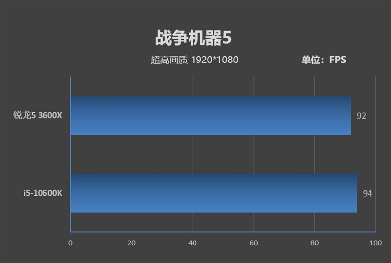 不止是性价比！A/I中端处理器的对决：i5-10600K与锐龙5 3600X谁更值得购买