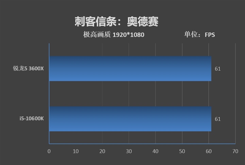 不止是性价比！A/I中端处理器的对决：i5-10600K与锐龙5 3600X谁更值得购买