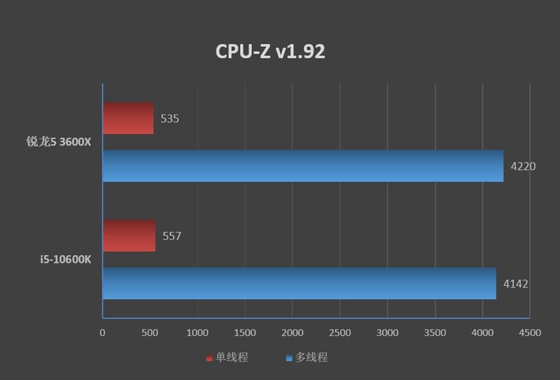 不止是性价比！A/I中端处理器的对决：i5-10600K与锐龙5 3600X谁更值得购买