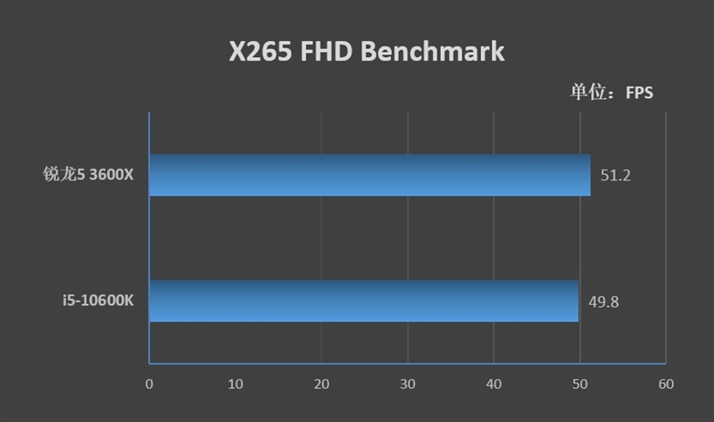 不止是性价比！A/I中端处理器的对决：i5-10600K与锐龙5 3600X谁更值得购买