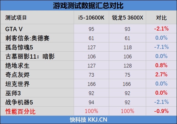 不止是性价比！A/I中端处理器的对决：i5-10600K与锐龙5 3600X谁更值得购买