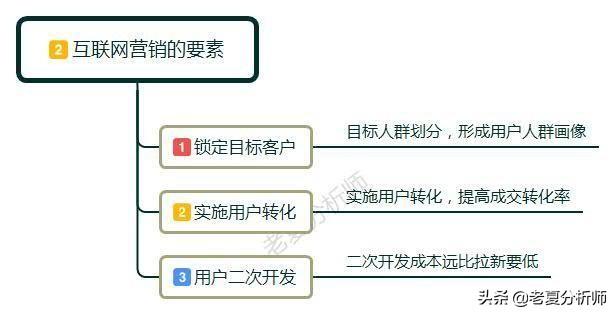 怎样做互联网营销，新手快速入门网络营销的必要知识