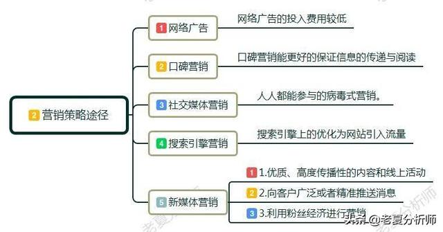 怎样做互联网营销，新手快速入门网络营销的必要知识