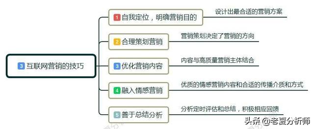 怎样做互联网营销，新手快速入门网络营销的必要知识