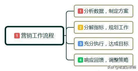 怎样做互联网营销，新手快速入门网络营销的必要知识