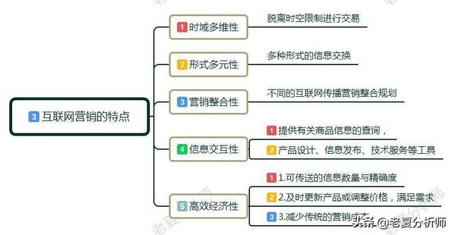 怎样做互联网营销，新手快速入门网络营销的必要知识