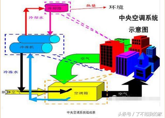 中央空调系统原理图解，一文带你了解中央空调的4种制冷方式