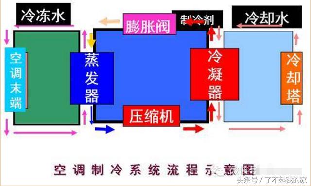 中央空调系统原理图解，一文带你了解中央空调的4种制冷方式