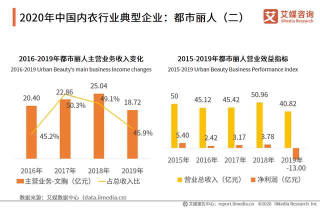 2020年中国内衣行业：“宅经济”大行其道，家居服异军突起