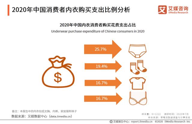 2020年中国内衣行业：“宅经济”大行其道，家居服异军突起