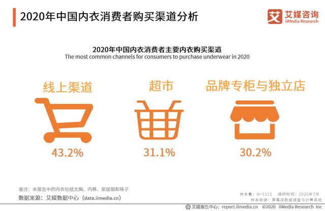 2020年中国内衣行业：“宅经济”大行其道，家居服异军突起