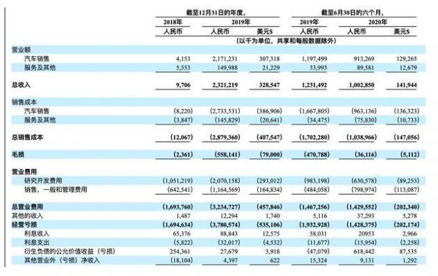 小鹏汽车提交赴美IPO：上半年营收1.42亿美元 何小鹏持股31.6%为最大股东