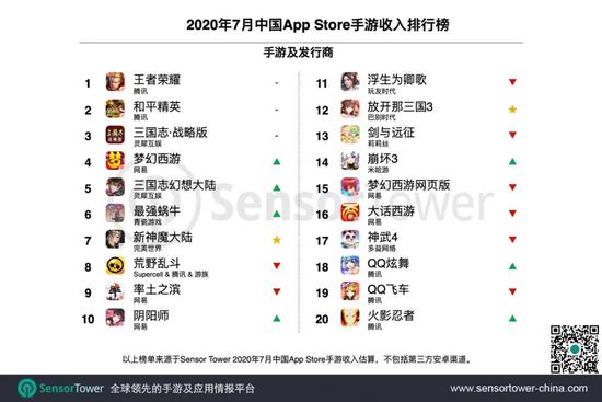 7月中国App Store手游收入排行榜公布 腾讯领先