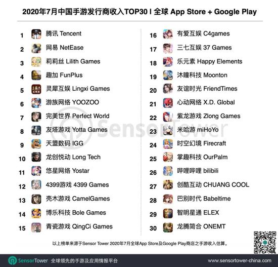 7月中国App Store手游收入排行榜公布 腾讯领先