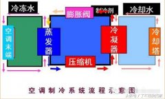 中央空调系统原理图解，一文带你了解中央空调的4种制冷方式