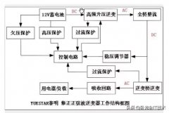 逆变器的作用是什么，逆变器三大功能介绍