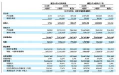 小鹏汽车提交赴美IPO：上半年营收1.42亿美元 何小鹏持股31.6%为