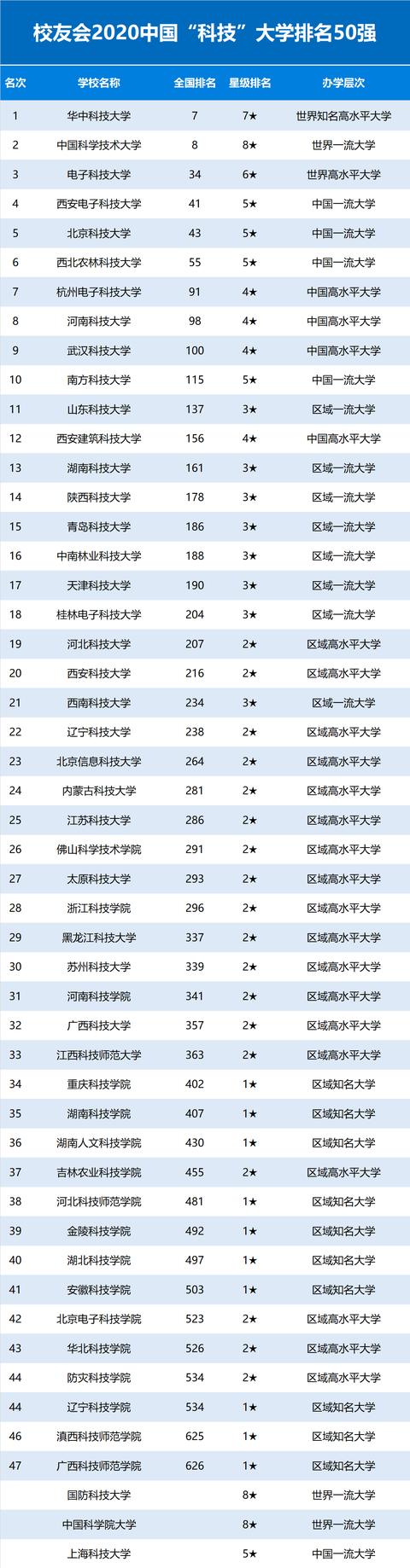 2020中国科技大学排名，全国所有科技大学名单出炉