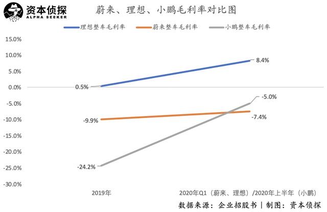 毛利率低于蔚来理想，交付被特斯拉压制，小鹏路在何方？