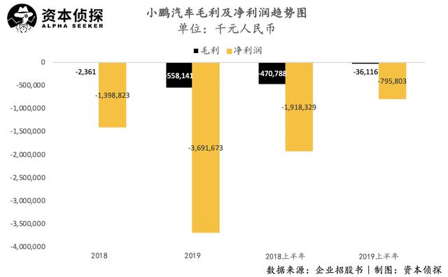 毛利率低于蔚来理想，交付被特斯拉压制，小鹏路在何方？