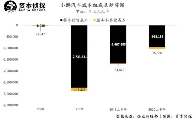 毛利率低于蔚来理想，交付被特斯拉压制，小鹏路在何方？