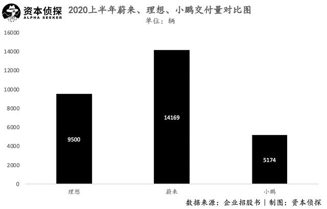 毛利率低于蔚来理想，交付被特斯拉压制，小鹏路在何方？