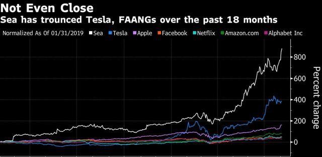 揭秘东南亚小腾讯：马化腾加持股价18个月暴涨8倍，去年仍巨亏百亿