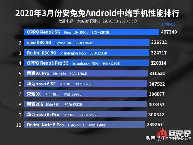 2020新款手机排行榜，究竟哪个牌子的手机位居榜首呢