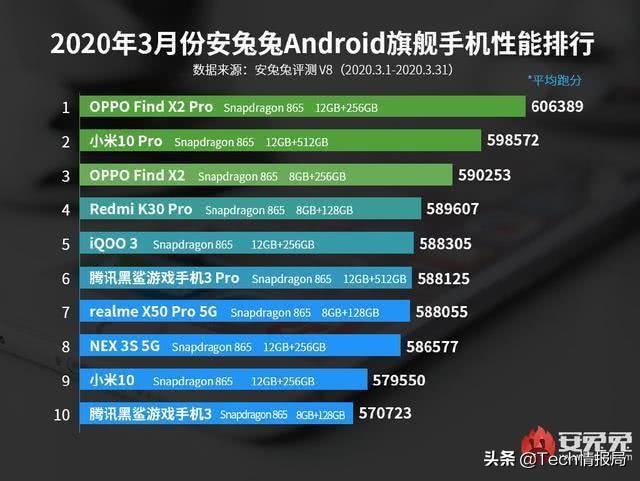 2020新款手机排行榜，究竟哪个牌子的手机位居榜首呢