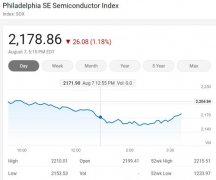 美国三大股指周五涨跌各异 费城半导体指数下跌1.18%