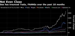 揭秘东南亚小腾讯：马化腾加持股价18个月暴涨8倍，去年仍巨亏百