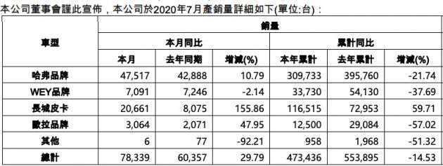 长城汽车7月新能源车销售3251台