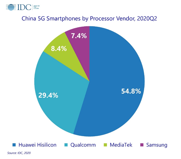 中国市场5G手机处理器份额：麒麟芯片占比超50%绝版太遗憾