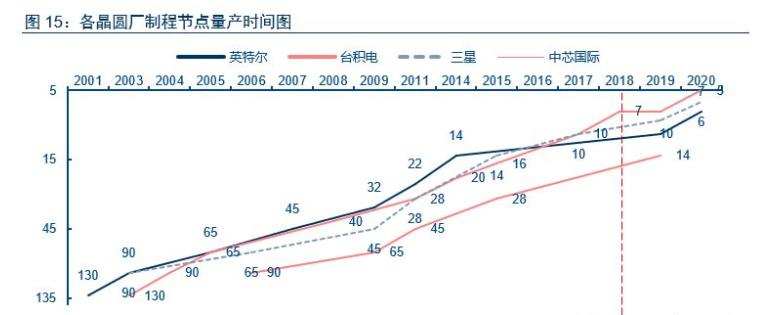 外包台积电、被AMD反超 “芯片之王”英特尔滑落王座