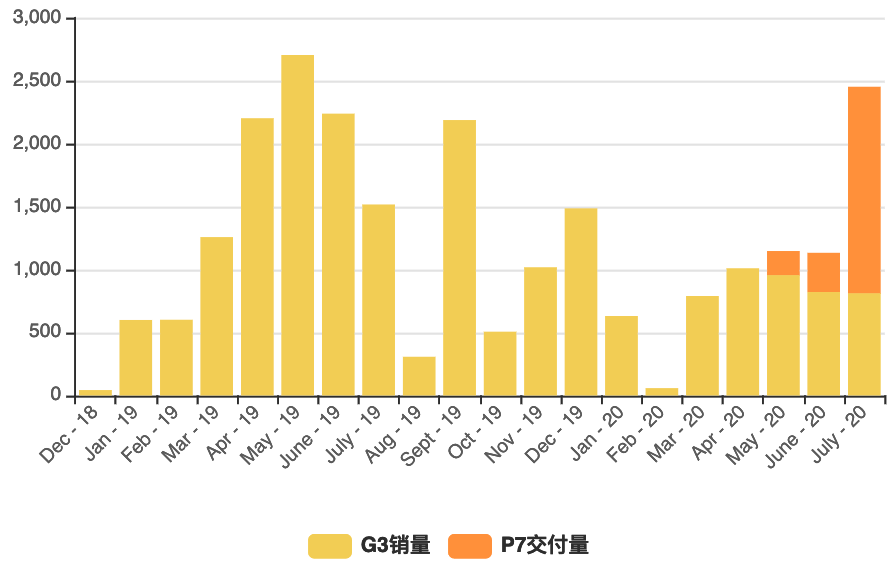 小鹏汽车赴美IPO，互联网巨头“三国杀”？