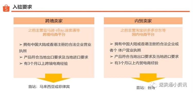 【shopee】史上最全虾皮开店条件+平台模式+入驻成本+开店流程分享！