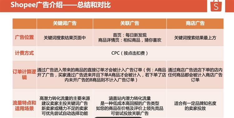 【shopee】史上最全虾皮开店条件+平台模式+入驻成本+开店流程分享！