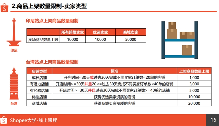 【shopee】史上最全虾皮开店条件+平台模式+入驻成本+开店流程分享！