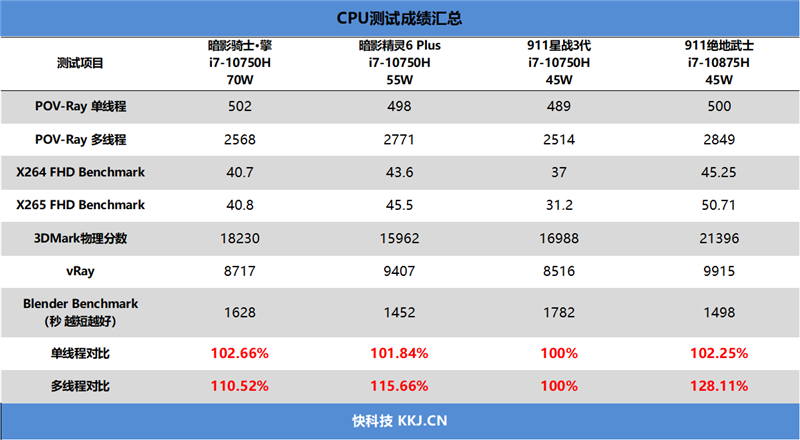 8核i7加量不加价！雷神911绝地武士评测：144Hz高色域屏幕+优异性价比