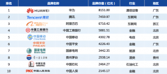 2020中国品牌500强揭晓：华为、腾讯、阿里排名前三