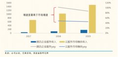 腾讯二季报前瞻 5000亿新基建战略能否快速结“果”