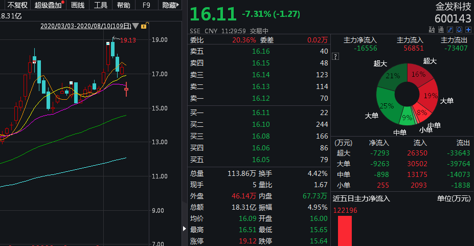 金发科技收监管函 70亿口罩订单告吹有何“隐情”