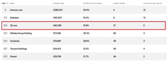 2020年《财富》世界500强：京东位居第102位 阿里巴巴第132位