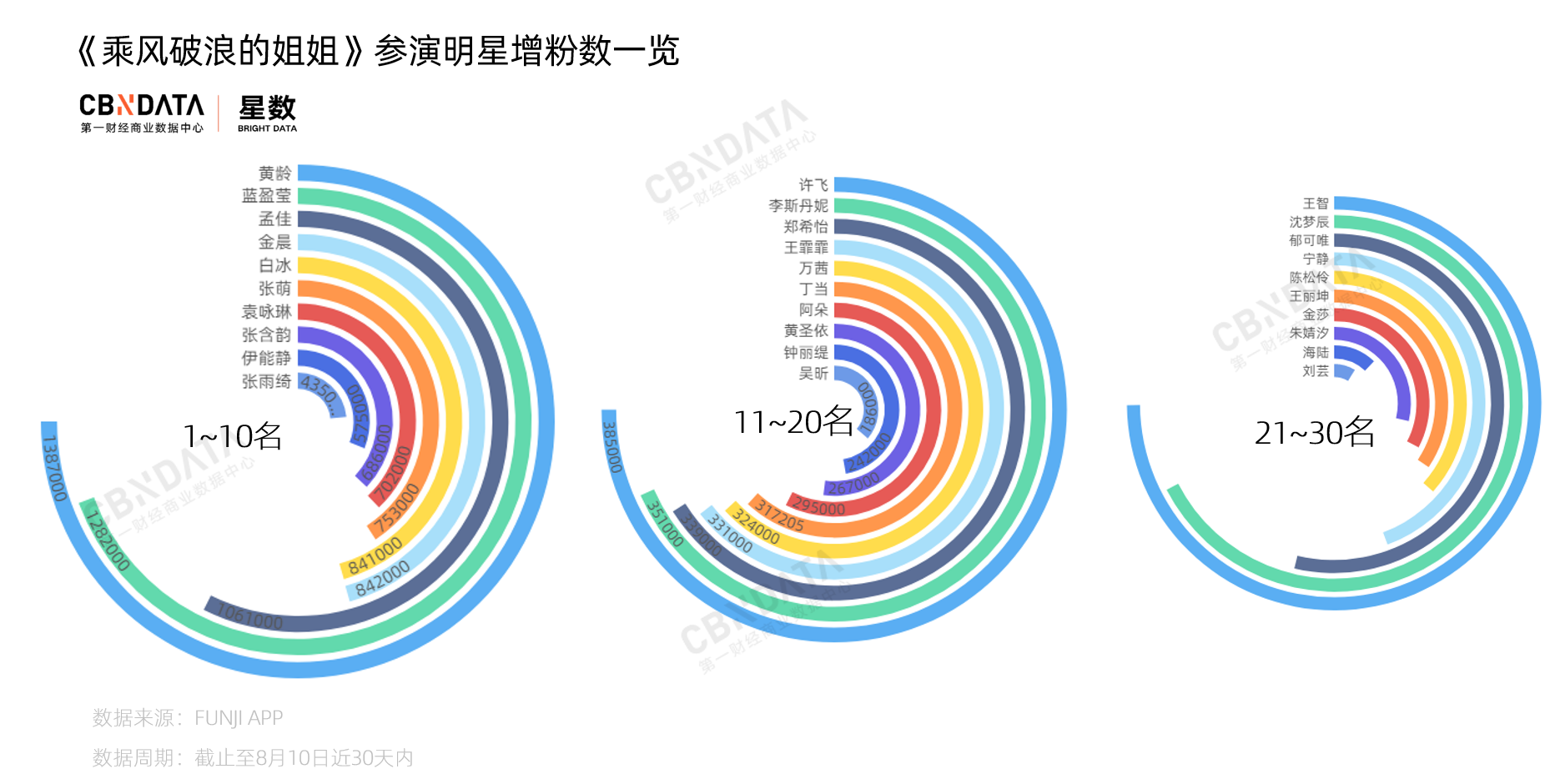 《乘风破浪的姐姐》快播完了，30+姐姐的商业价值“飞升”了吗？