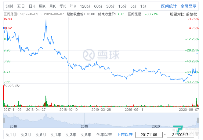 搜狗Q2总营收同比下降14％，但净亏损已在连续缩小 | 看财报