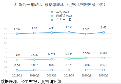 净利同比增长近5倍，Q2斗鱼起飞入龙门