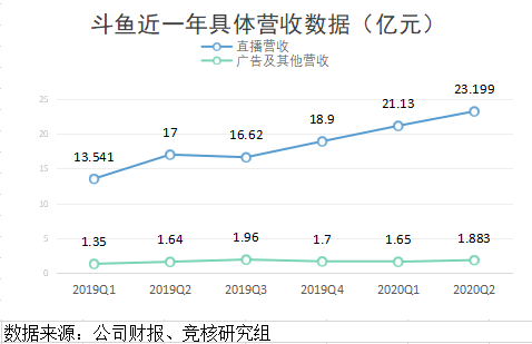 净利同比增长近5倍，Q2斗鱼起飞入龙门